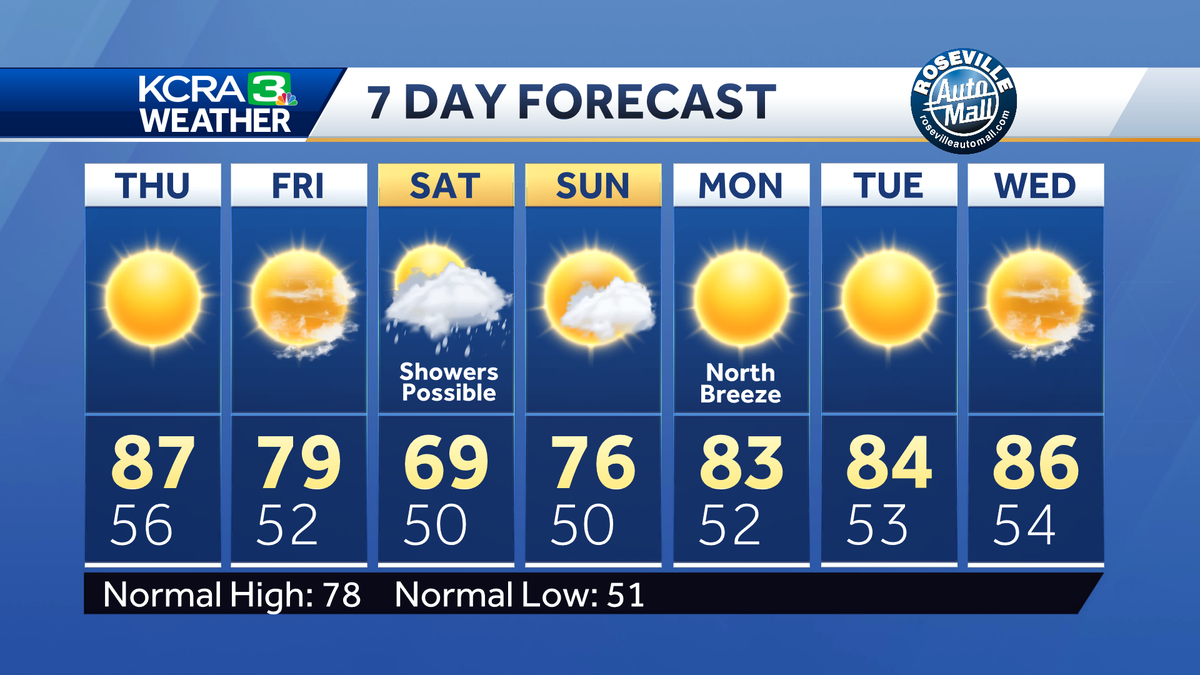 NorCal forecast: One more warm day Thursday before changes arrive