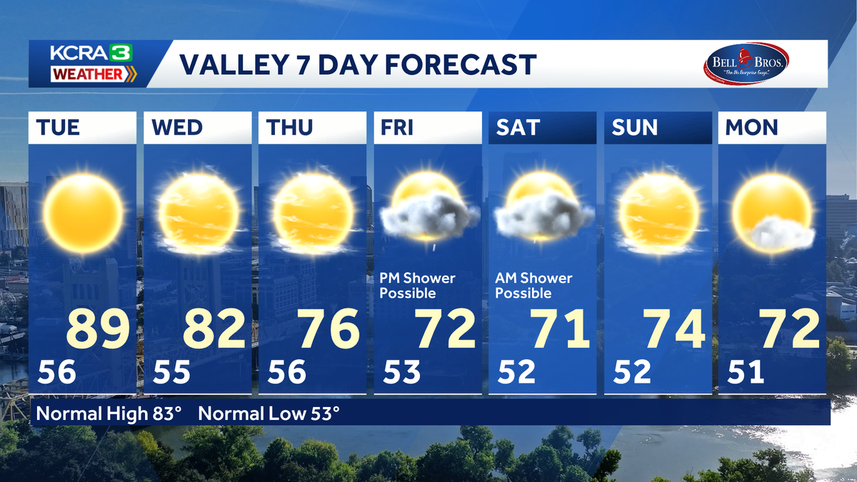 NorCal forecast: Warm and dry Tuesday but much cooler weather hits by the  weekend
