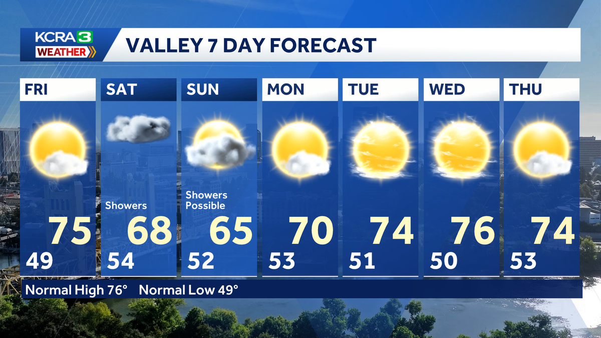 NorCal forecast: Dry Friday, Cool and showery this weekend