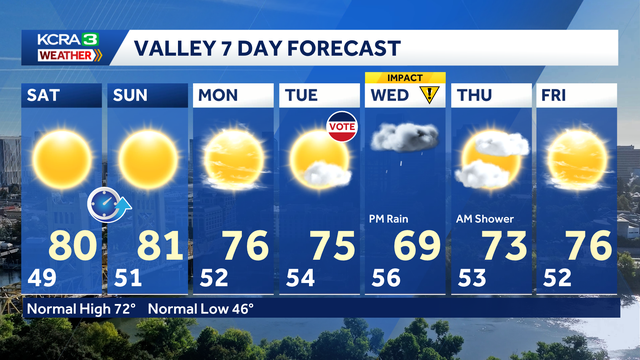 NorCal forecast: Warm November weekend with rain on the way next week