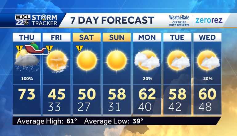 IMPACT WEATHER expected today through Saturday: Here are the threats - WJCL