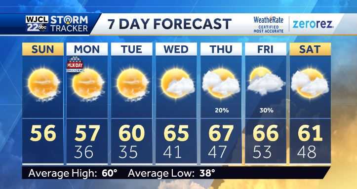 After a freeze to start our Sunday, what comes next weather wise? - WJCL