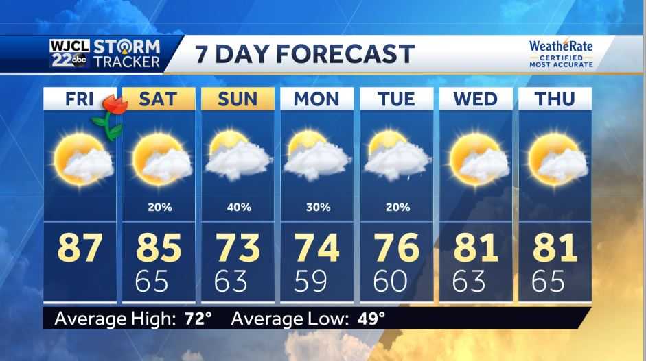 Warm start to spring but changes are on the way... - WJCL