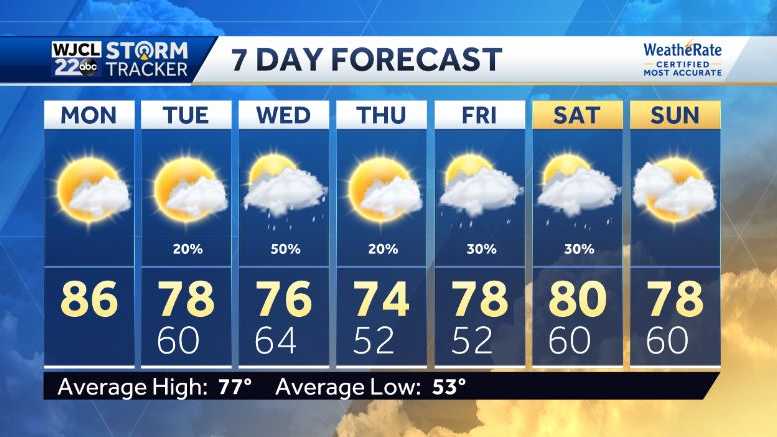 Severe storms move out, sunshine moving in - WJCL