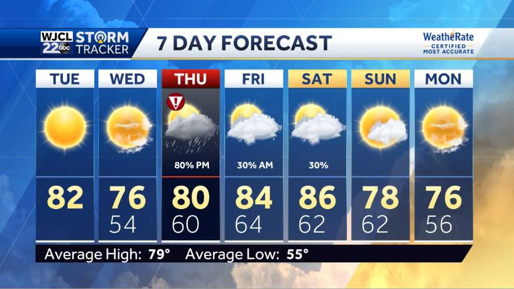 Lots of sun today-tomorrow but severe storms possible on Thursday - WJCL
