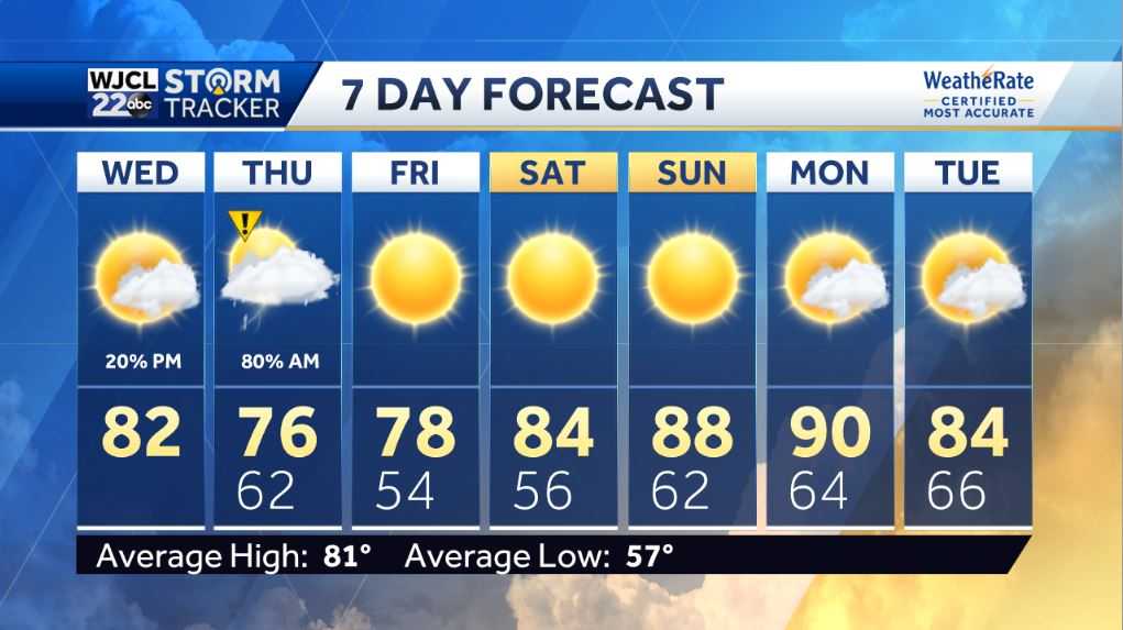Dry today but rain and thunderstorms likely Thursday morning - WJCL