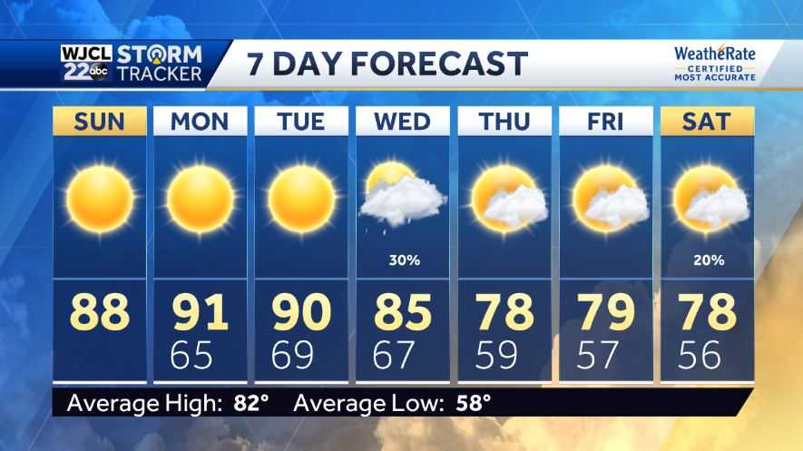 Grab the glasses- sunshine rules today but rain is in the forecast - WJCL