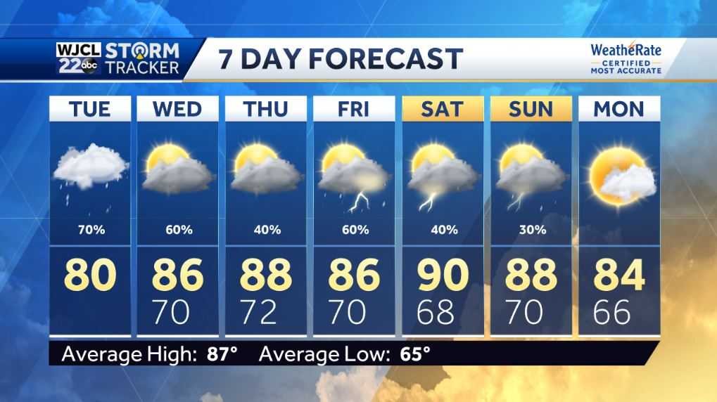 On and off rain throughout the day - WJCL