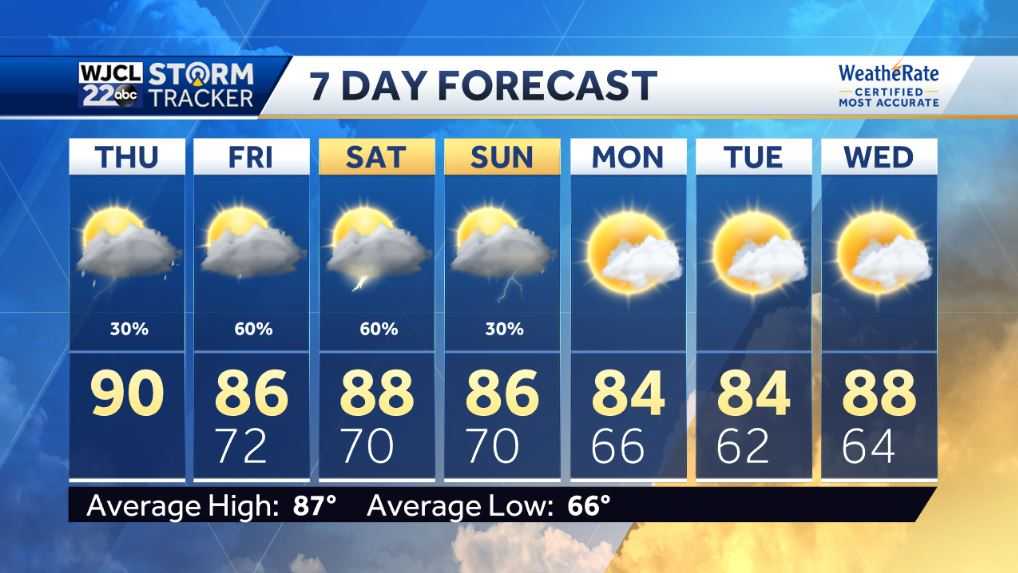 Mainly dry today but more rain is on the way - WJCL