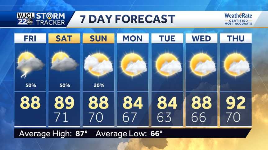 Staying steamy but not sunny, storms returning to the forecast - WJCL