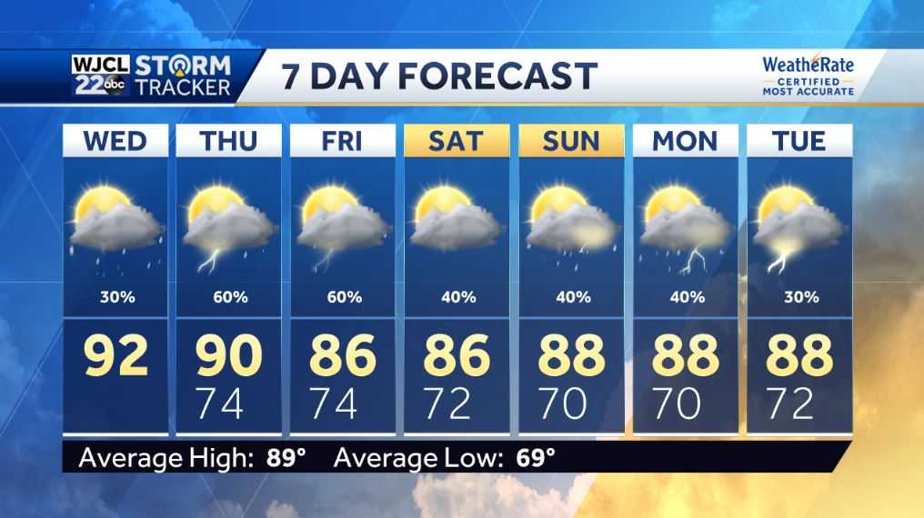 Another hot one today with shower or storm late afternoon - WJCL