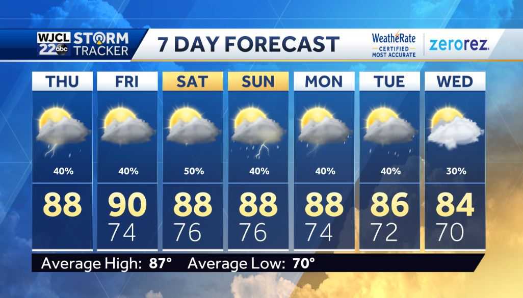 A few showers or storms today and busy in the tropics - WJCL