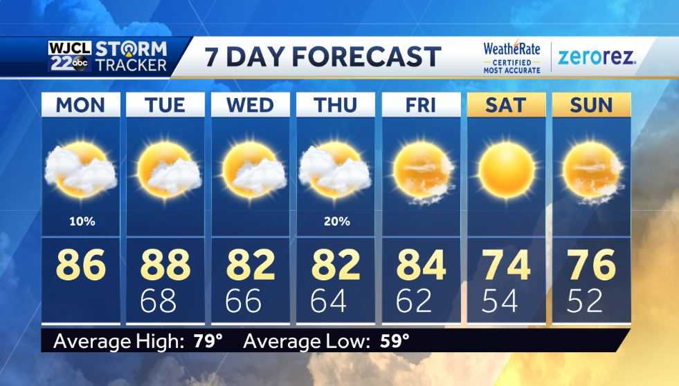 A warm workweek with small chances for showers - WJCL