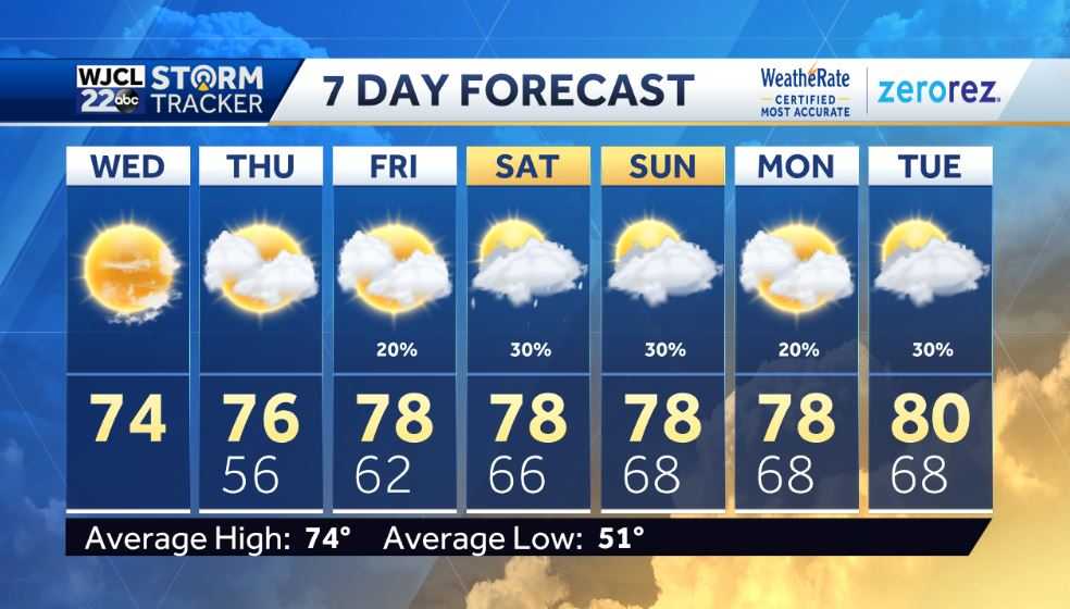 Pleasantly mild today with lots of sun. Eta latest track - WJCL