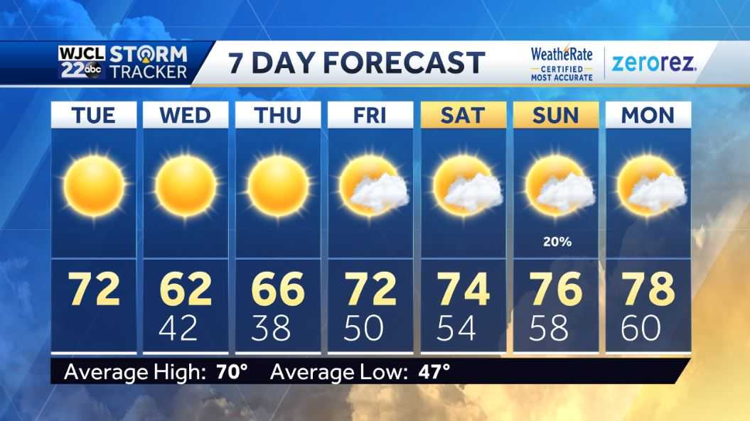Another sunny day with pleasant afternoon temperatures - WJCL