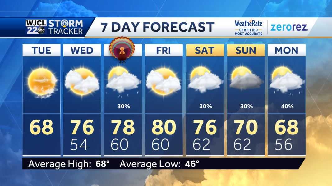 A cooler day but highs back into the 70s by tomorrow - WJCL
