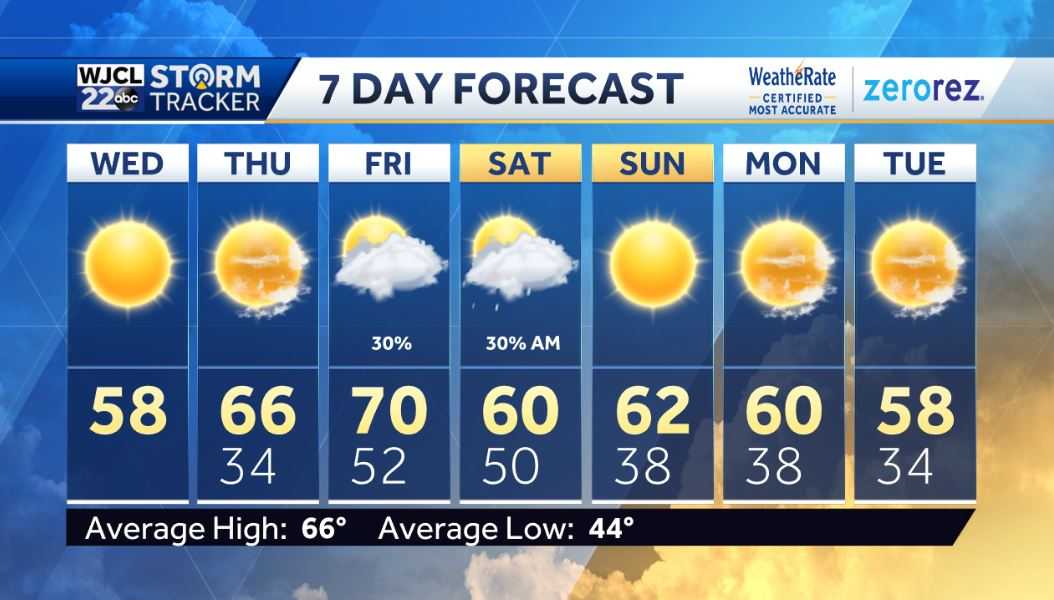 Lots of sun today with cool afternoon temperatures - WJCL