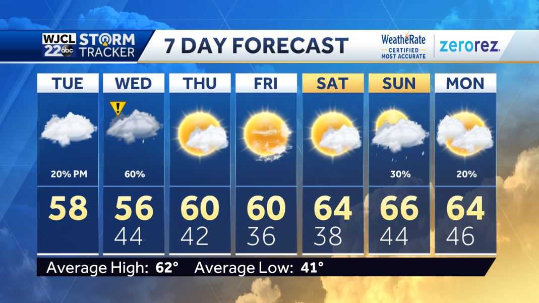 Mainly dry today but rain is on the way - WJCL