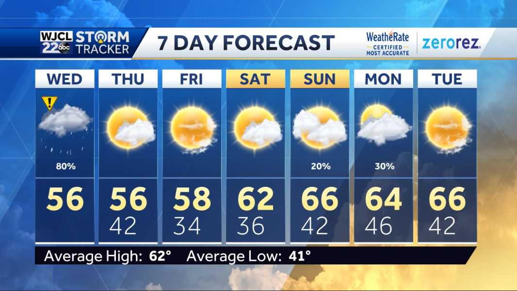 Impact Weather Day... Rain this afternoon and chilly - WJCL
