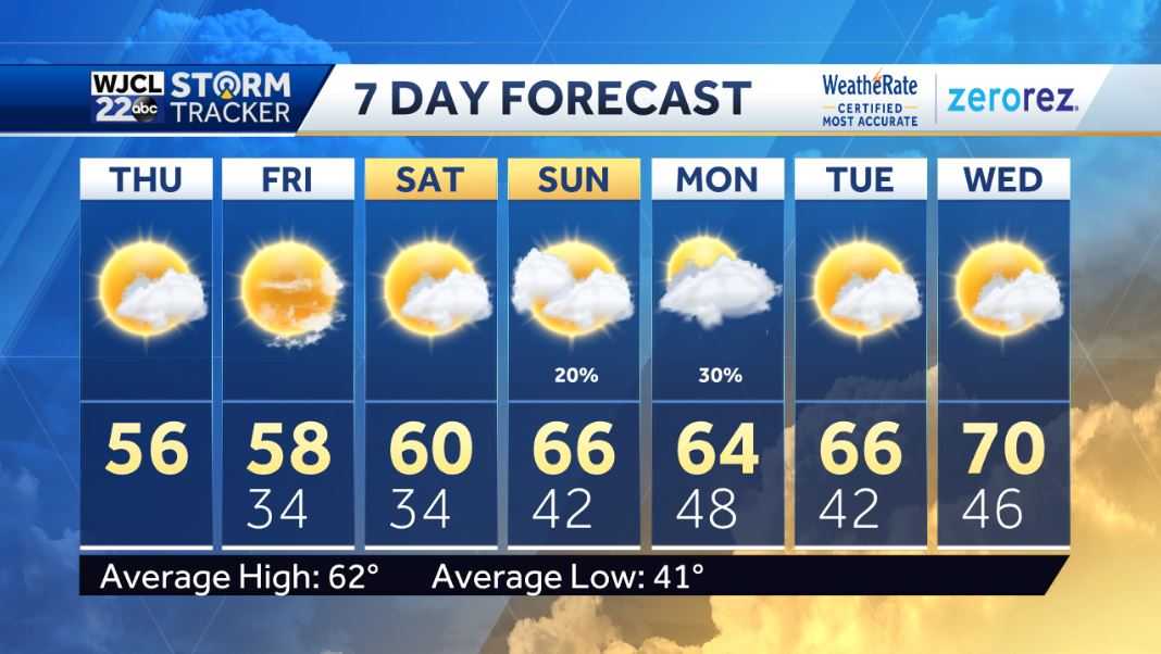 Sunshine returns today but remaining chilly - WJCL