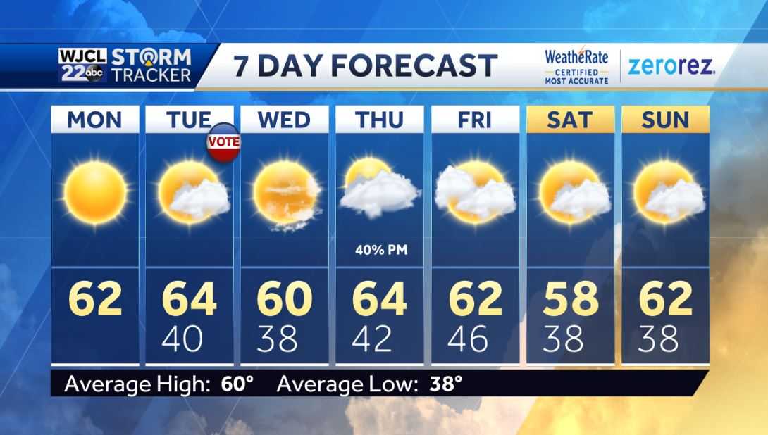 Dry and mainly sunny through the middle of the week - WJCL