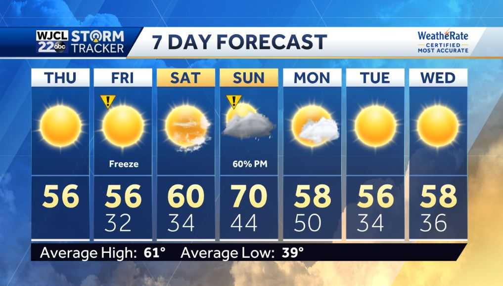 A chilly and breezy day with lots of sunshine - WJCL
