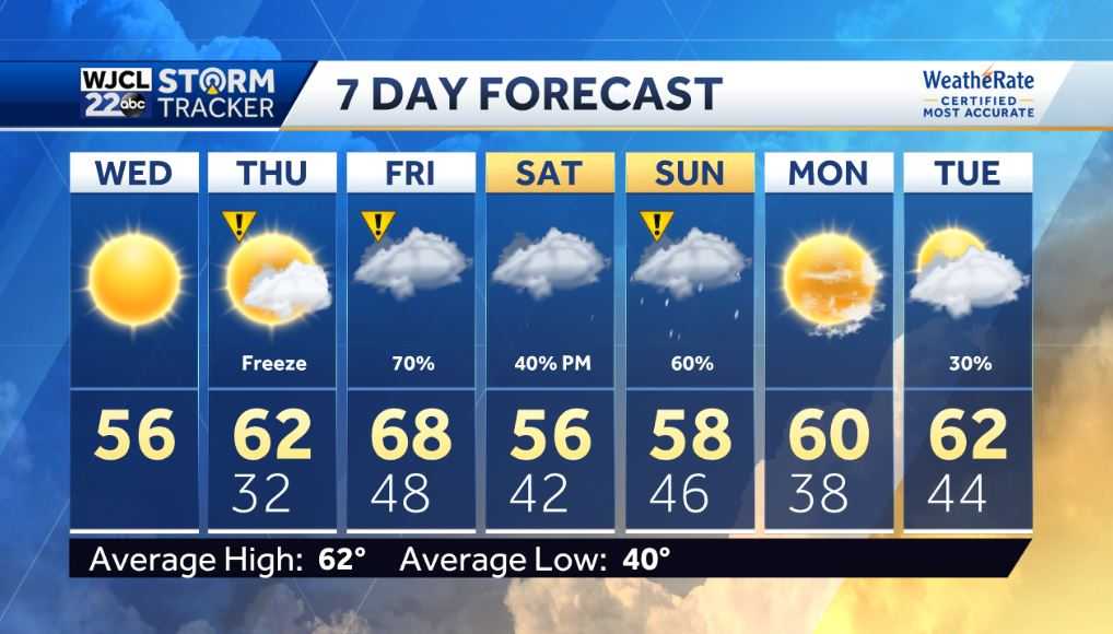 Lots of sun today but rain in the forecast - WJCL