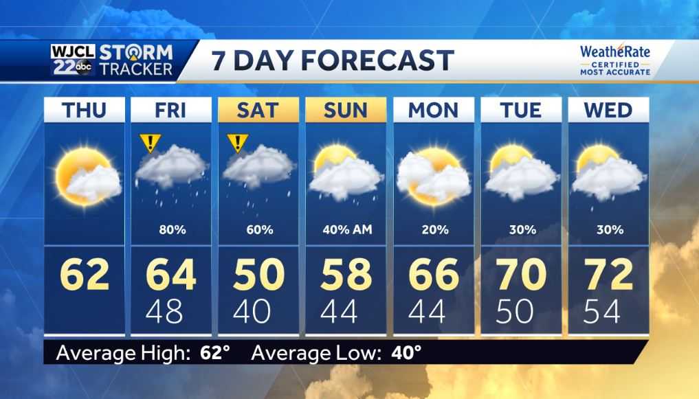 Dry today but rain is likely by tomorrow - WJCL