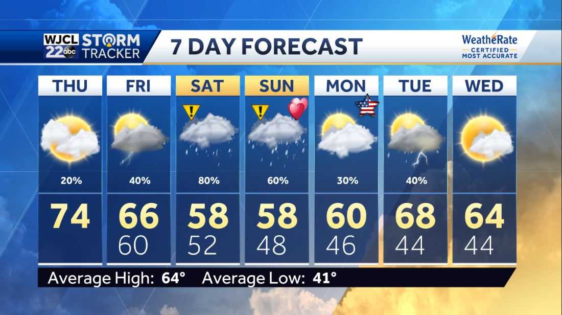 Spring-like temperatures today... Rain likely by the weekend - WJCL