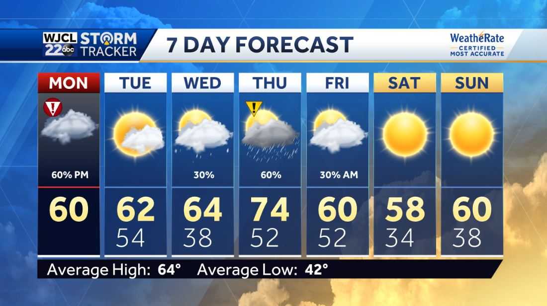 Severe Impact Weather Day: Strong storms possible this evening - WJCL