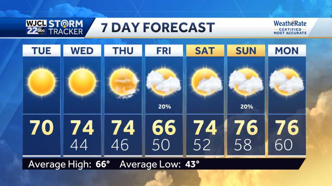 Lots of sun today with pleasant afternoon temperatures - WJCL