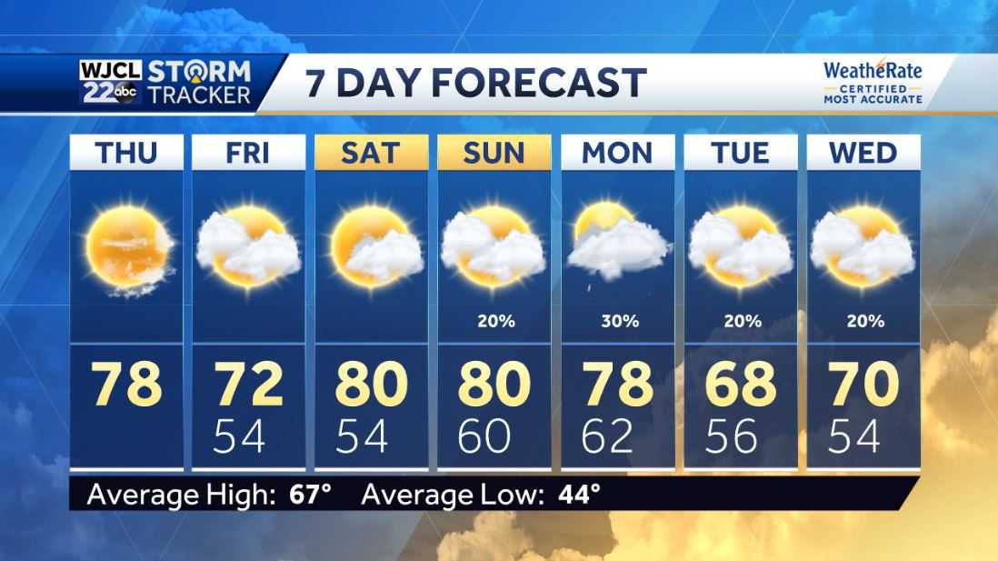 More beautiful spring-like weather today and through the weekend - WJCL