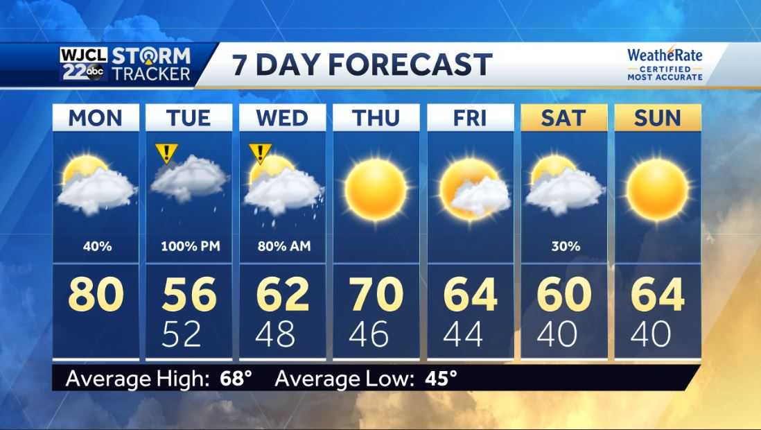 Showers this afternoon and warm. Rain likely by Tuesday night - WJCL