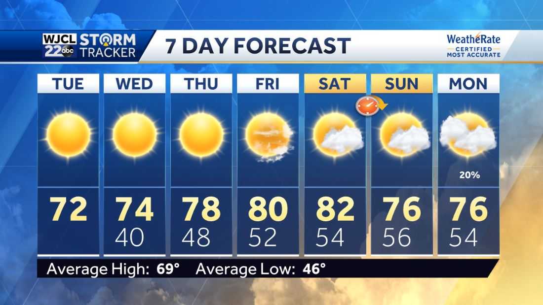 Beautiful weather in the forecast - WJCL