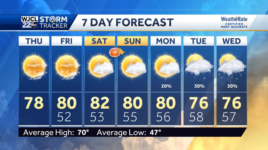 Beautiful spring-like weather will continue through the weekend - WJCL