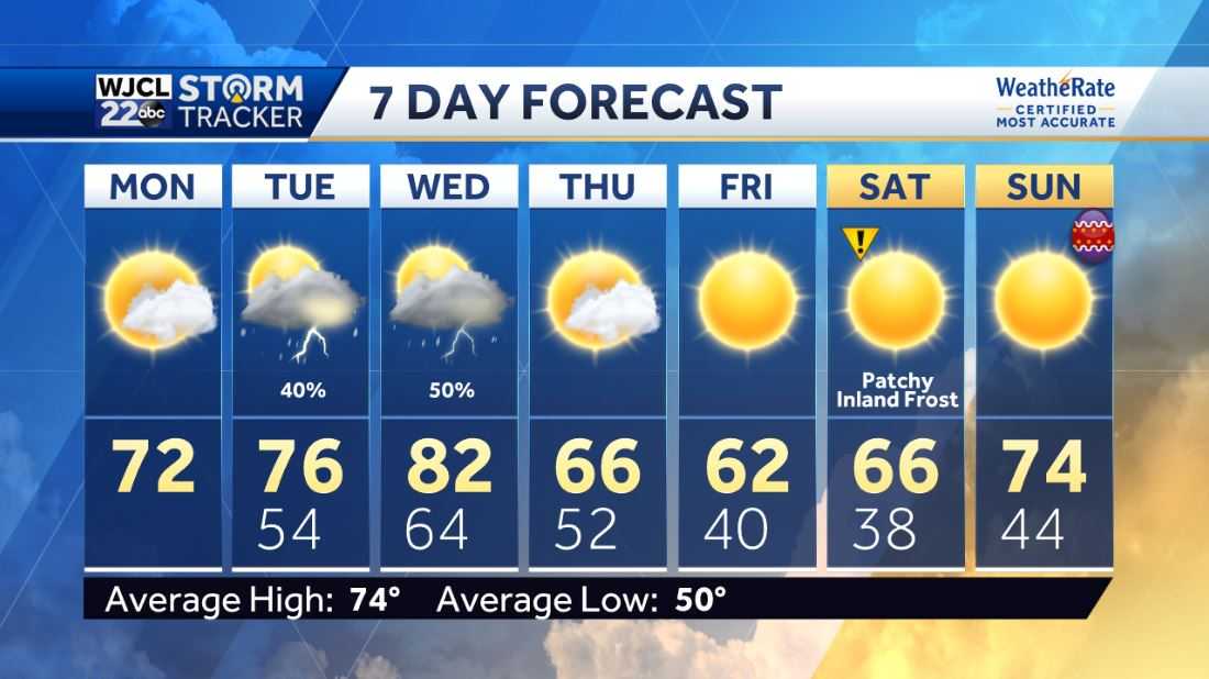 Much cooler today with lots of sunshine - WJCL