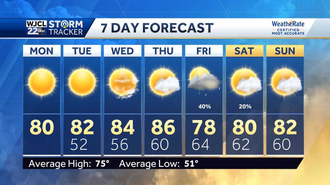 Dry and warm throughout much of the week - WJCL