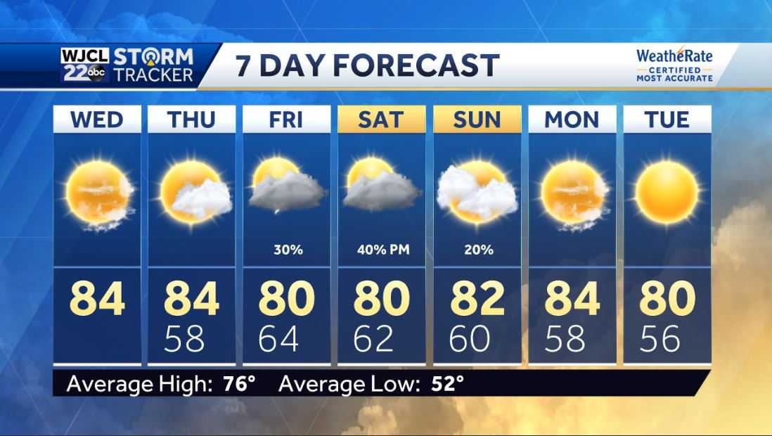 Dry weather continues but showers and storms in the forecast - WJCL