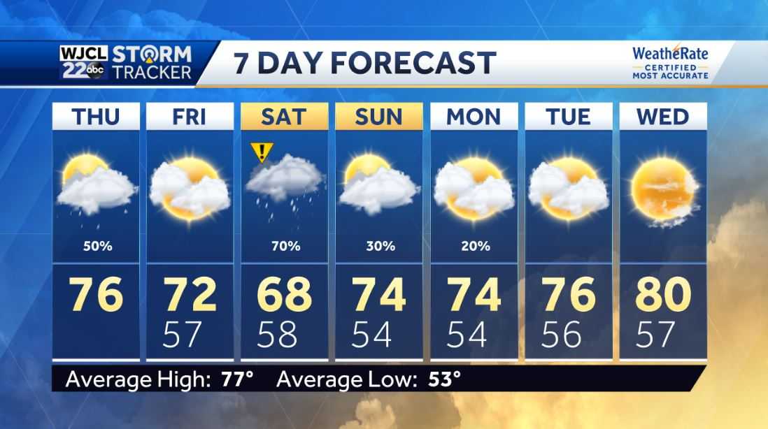 A cooler day with scattered afternoon showers - WJCL