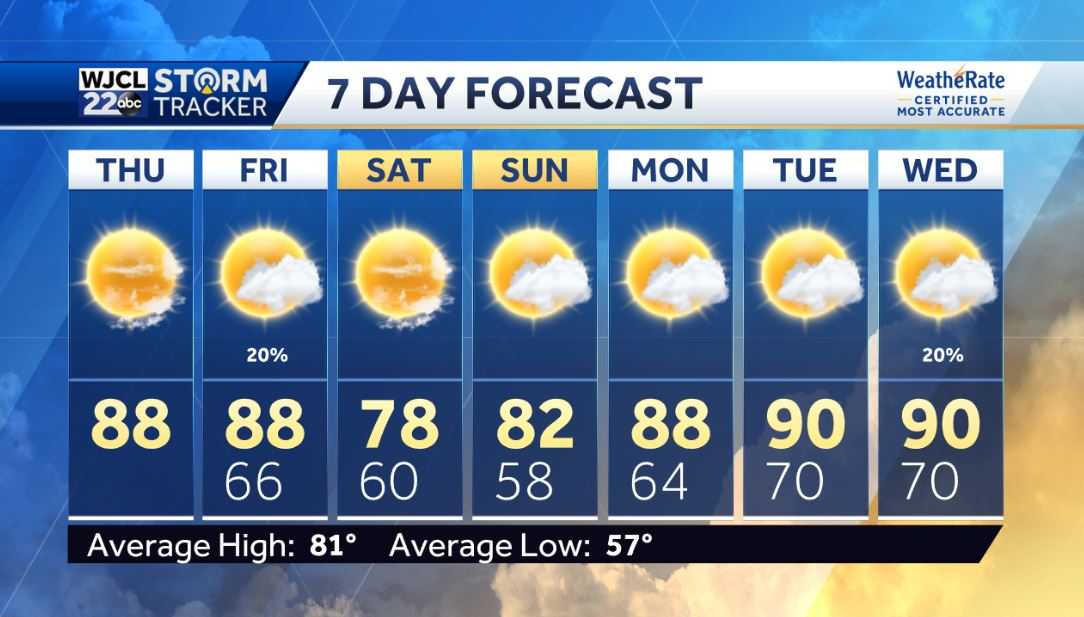 Warm today and tomorrow but cooler by the weekend - WJCL