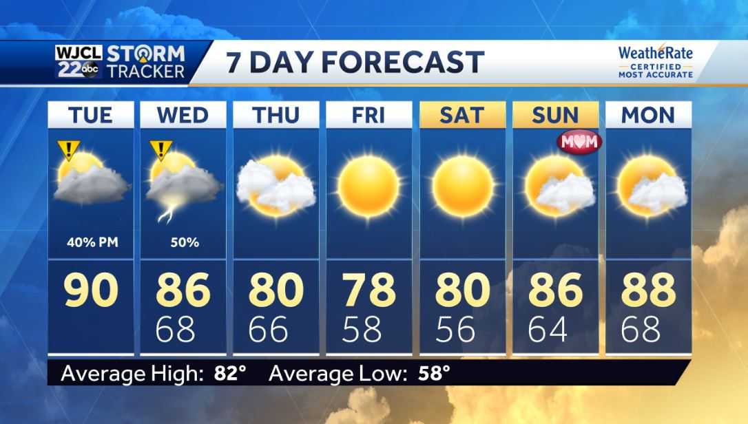 Hot one today with strong thunderstorms possible after 6 pm - WJCL