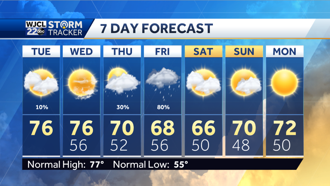 Pleasantly mild today but changes by the end of the week - WJCL