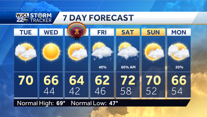 Cooler weather in the forecast for Thanksgiving