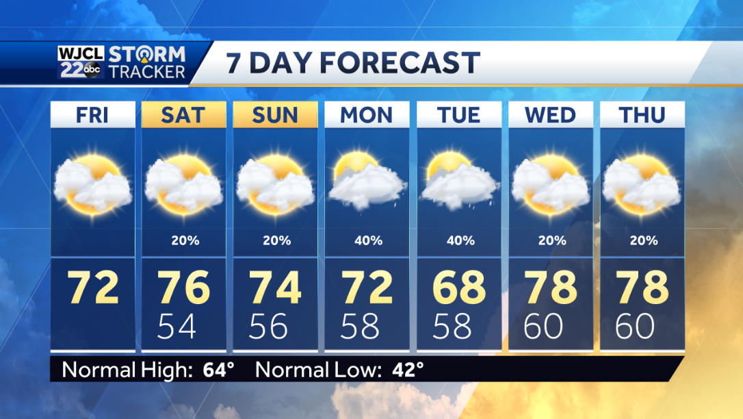 Spotty showers this weekend and mild - WJCL