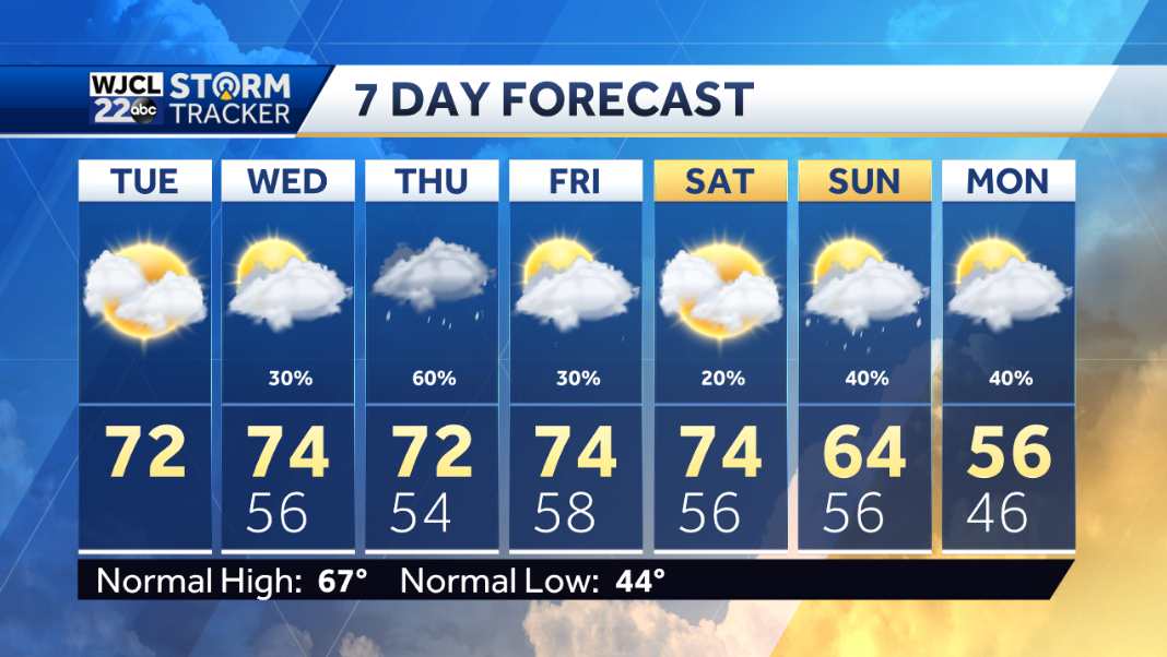 Rain likely by the end of the week - WJCL