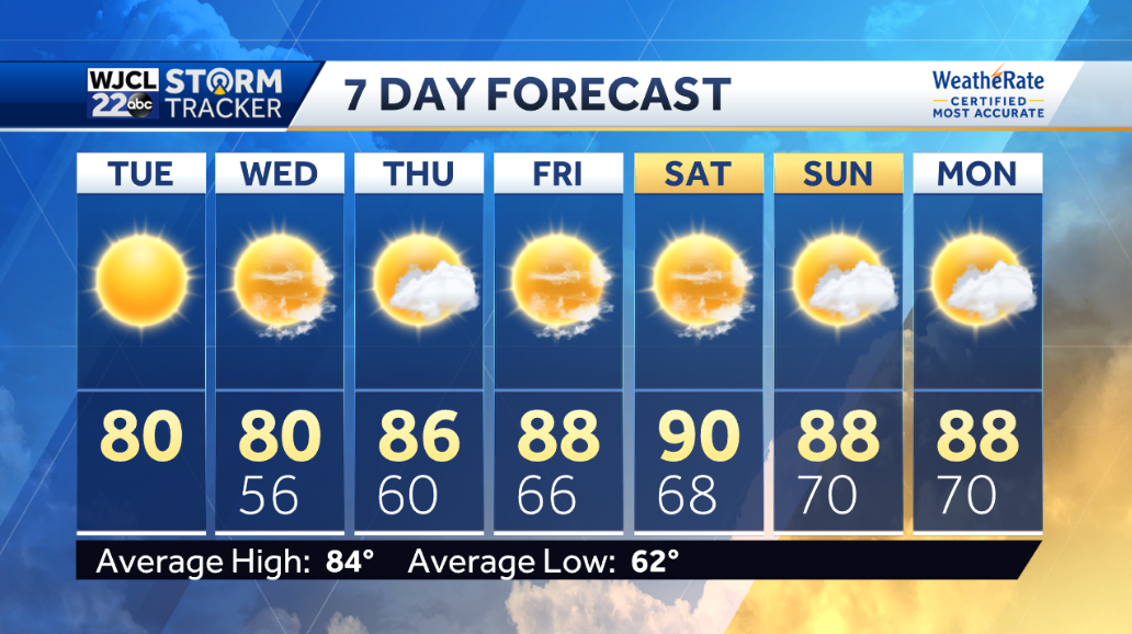 Beautiful weather in the forecast today - WJCL