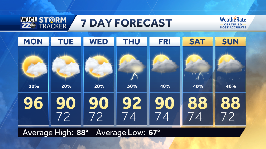 Another hot one today. Much needed rain in the forecast - WJCL
