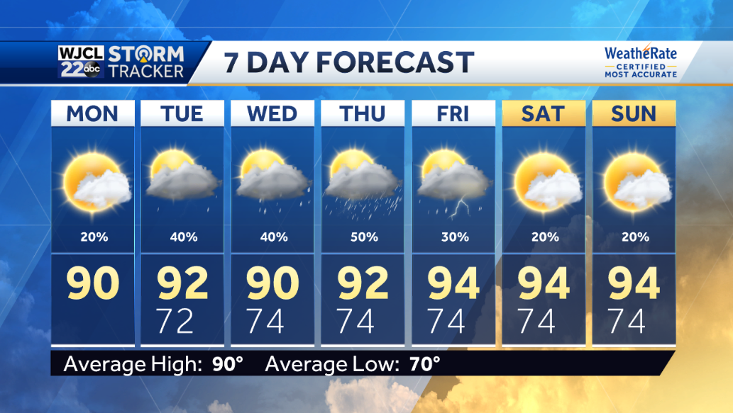 A warm day with afternoon thunderstorms possible - WJCL
