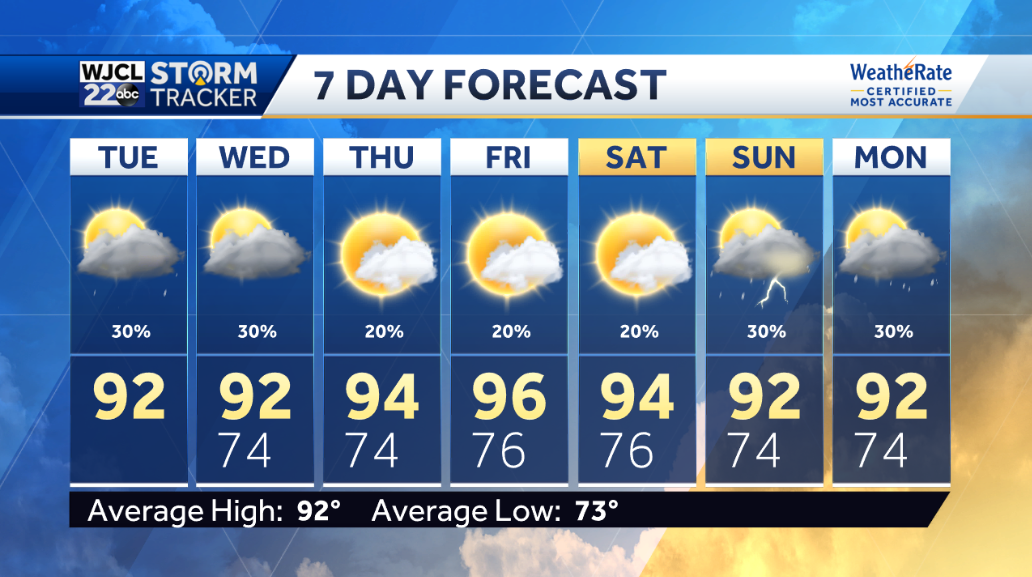 Warm today with thunderstorm possible after 2 pm - WJCL