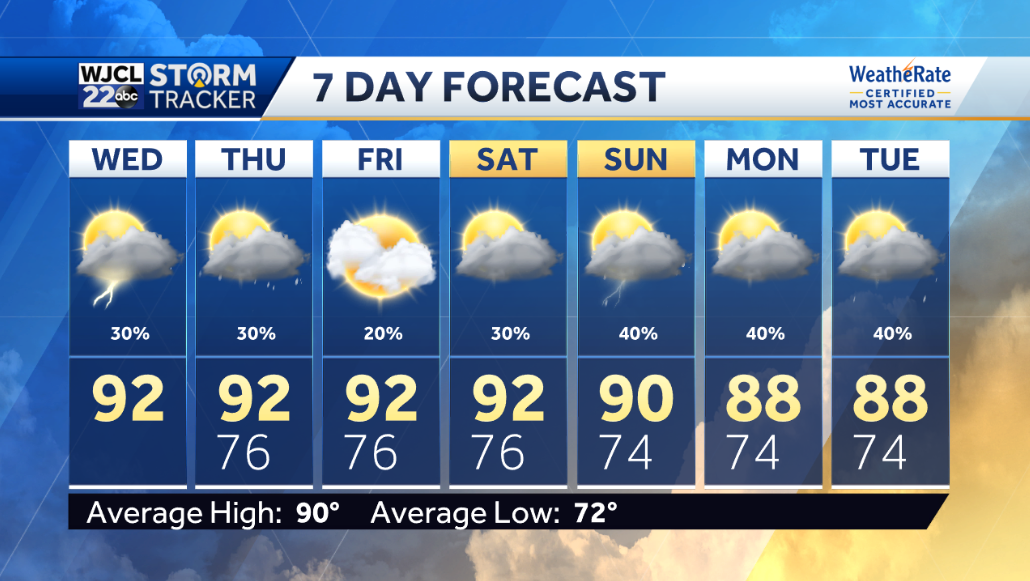 Hot and humid today. Tracking the Tropics - WJCL